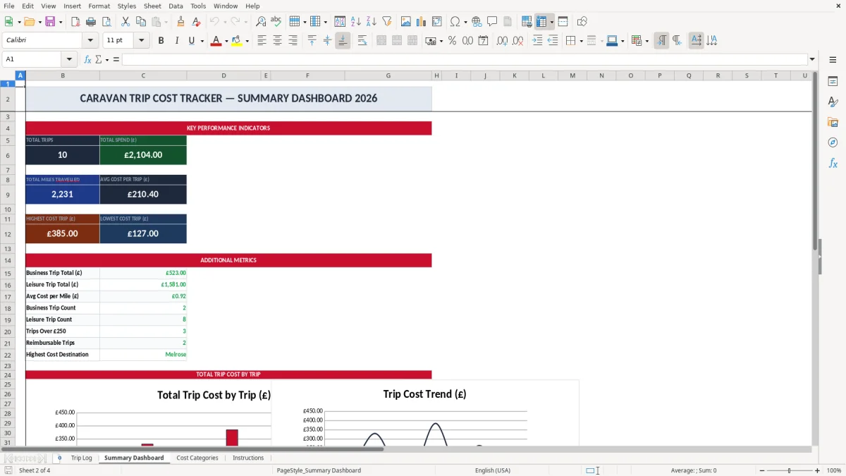 Screenshot 2: Summary Dashboard tab - Excel template caravan trip cost tracker excel template uk