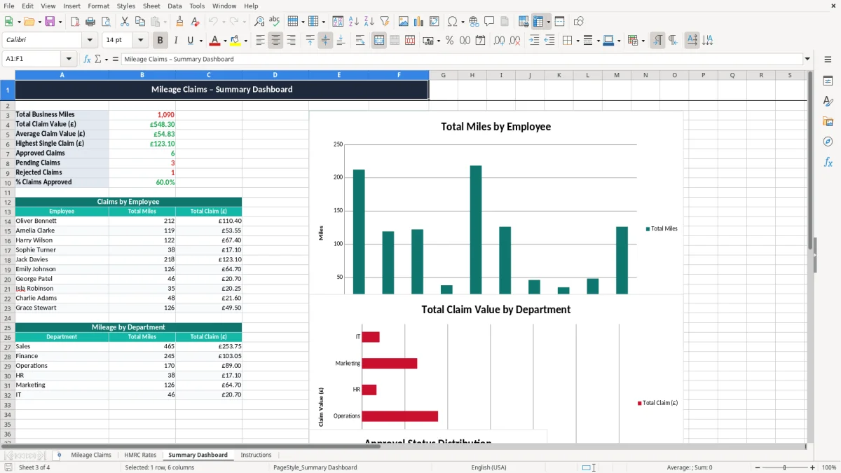 Skärmbild 3: fliken Summary Dashboard - Excelmall mileage claim excel template hmrc